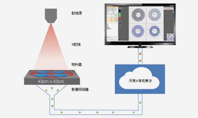 Future Development Trends of Automatic X-Ray Inspection Technology